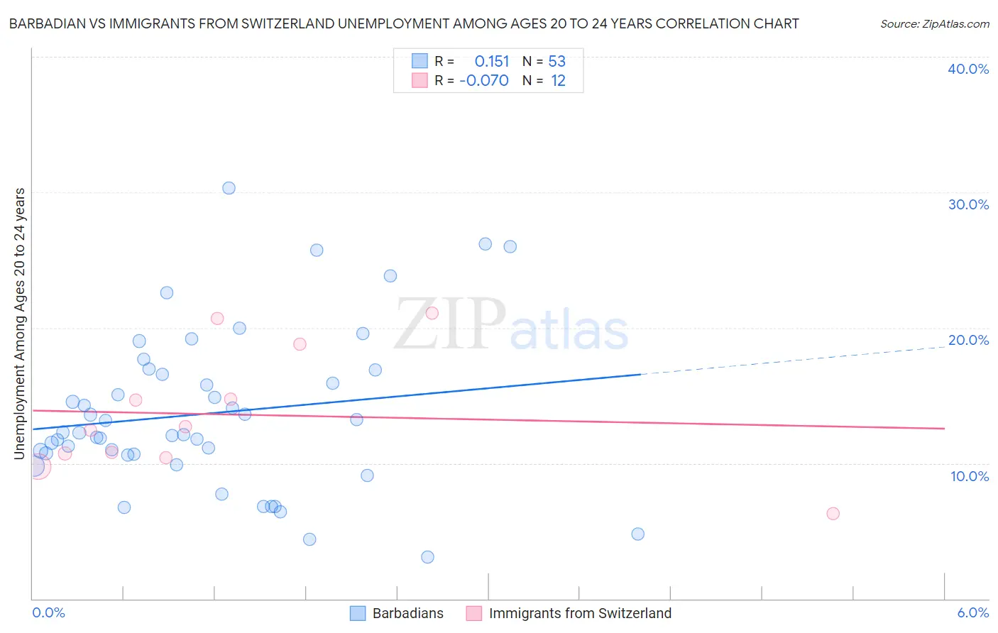Barbadian vs Immigrants from Switzerland Unemployment Among Ages 20 to 24 years