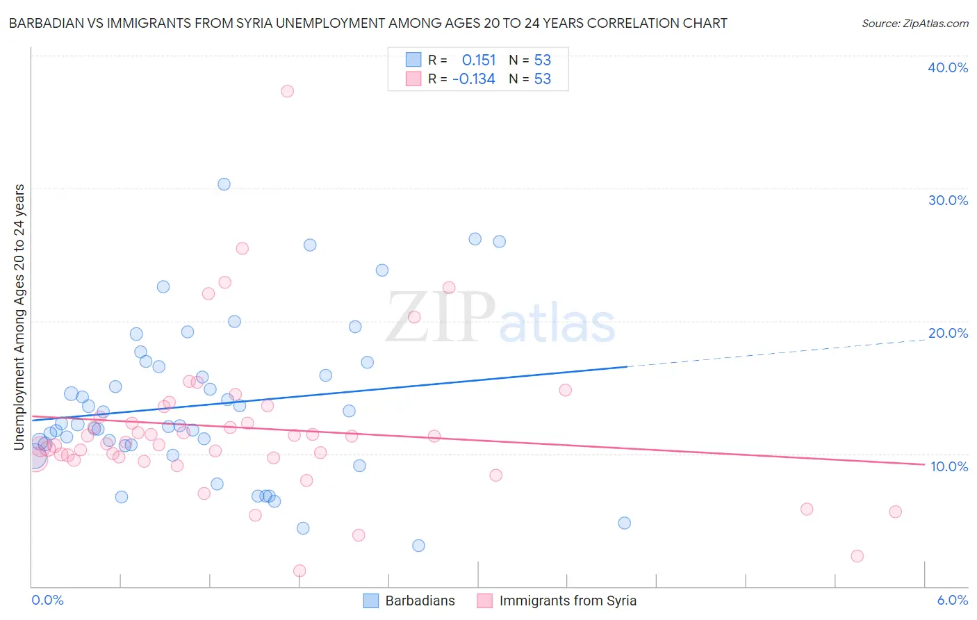 Barbadian vs Immigrants from Syria Unemployment Among Ages 20 to 24 years