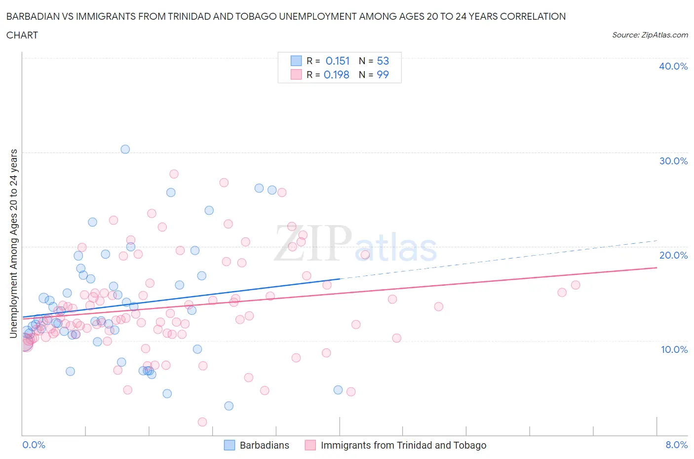 Barbadian vs Immigrants from Trinidad and Tobago Unemployment Among Ages 20 to 24 years