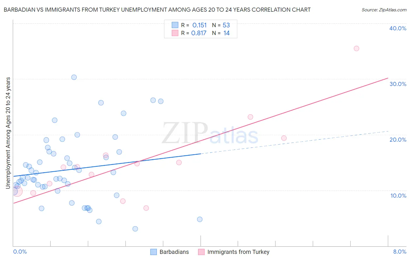 Barbadian vs Immigrants from Turkey Unemployment Among Ages 20 to 24 years