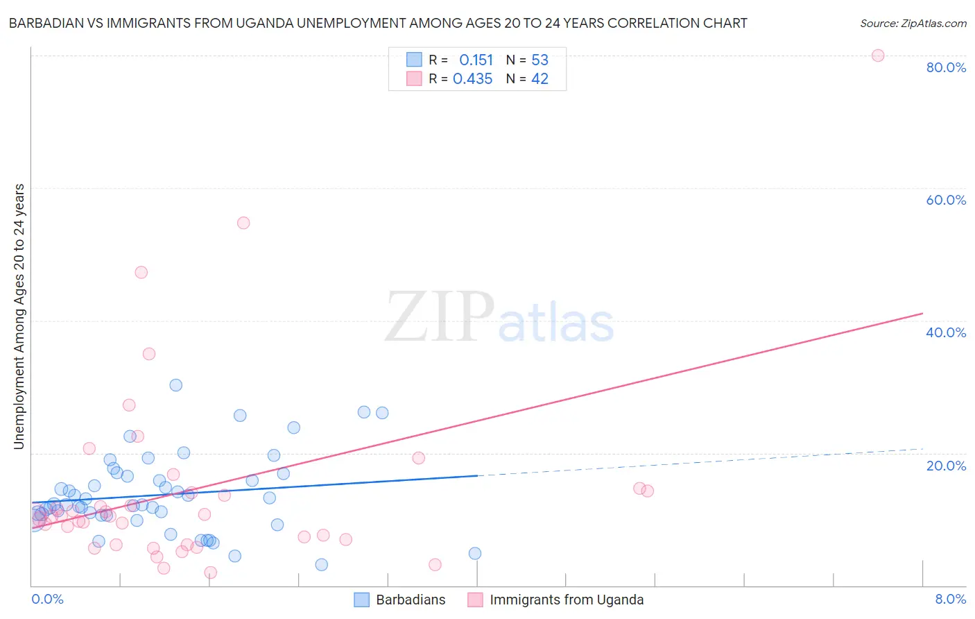Barbadian vs Immigrants from Uganda Unemployment Among Ages 20 to 24 years
