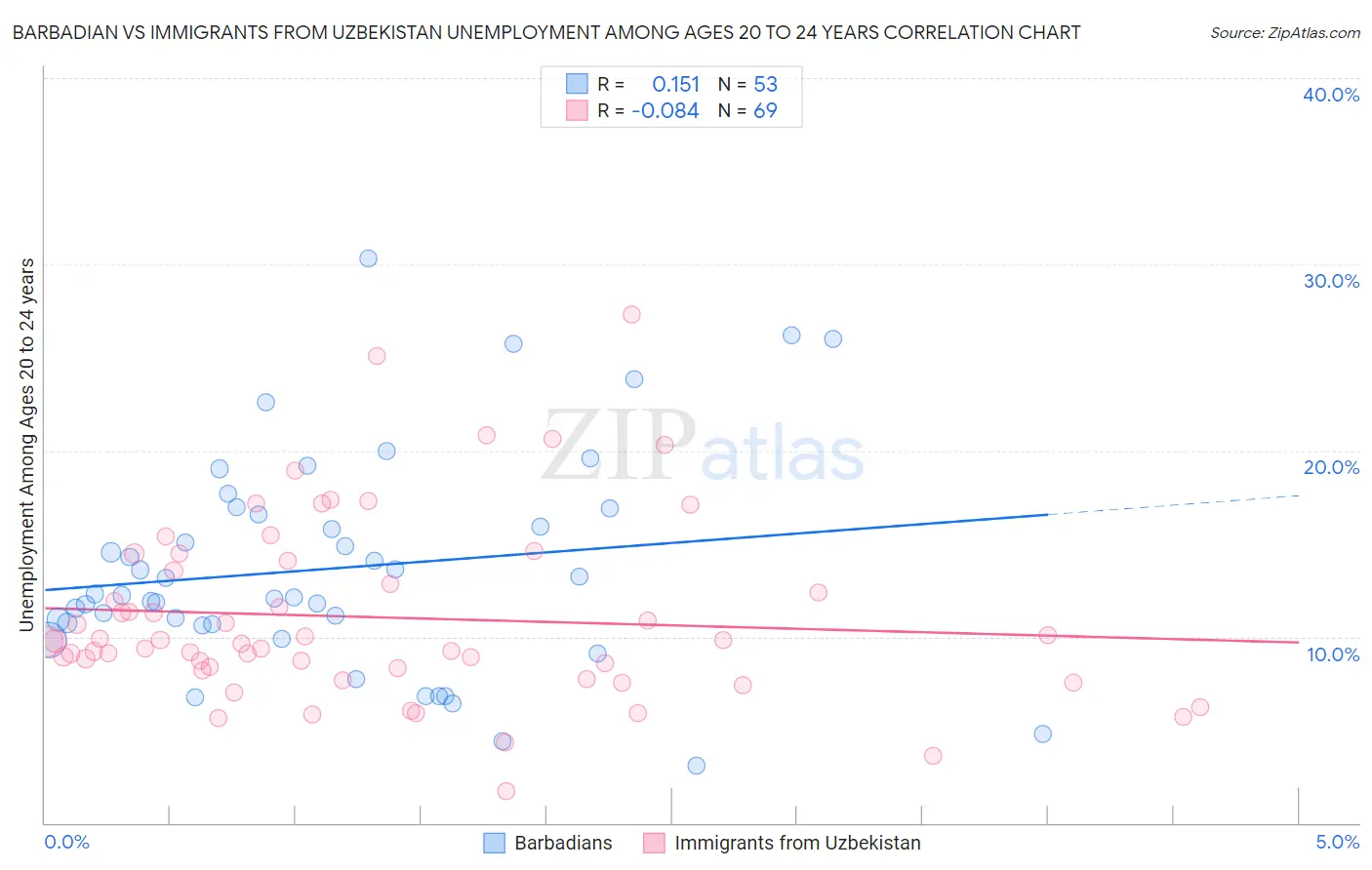 Barbadian vs Immigrants from Uzbekistan Unemployment Among Ages 20 to 24 years