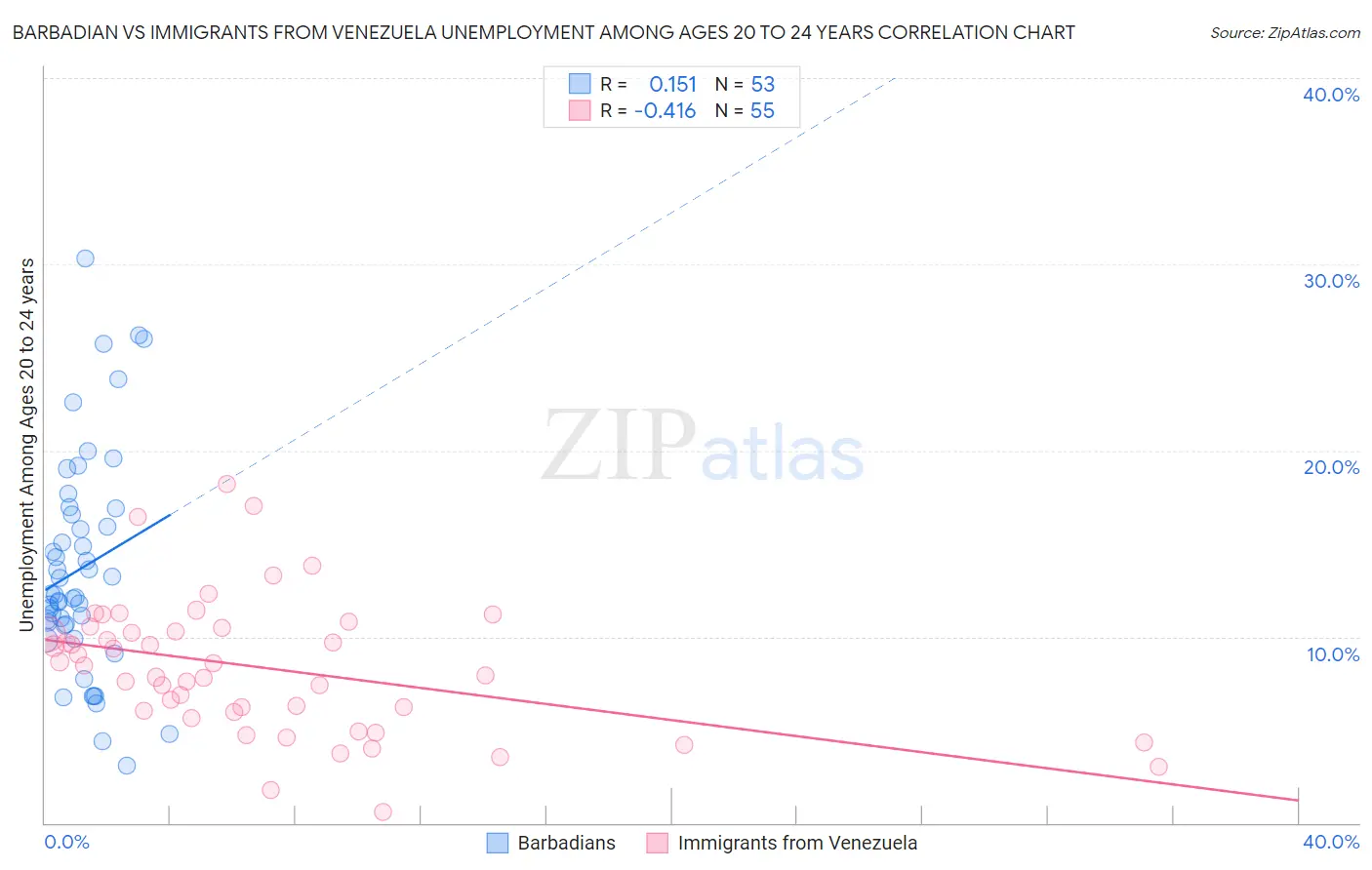 Barbadian vs Immigrants from Venezuela Unemployment Among Ages 20 to 24 years