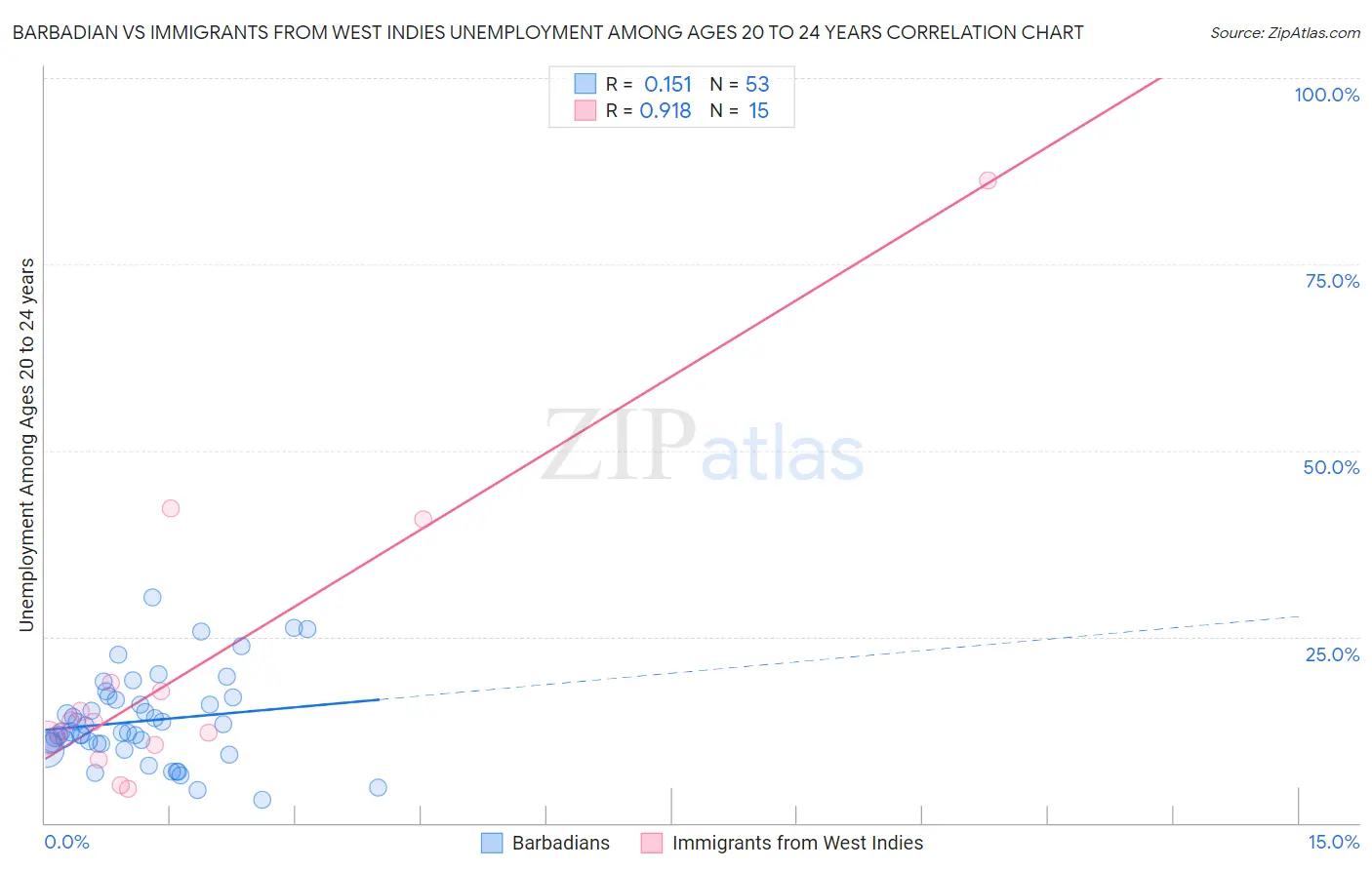 Barbadian vs Immigrants from West Indies Unemployment Among Ages 20 to 24 years