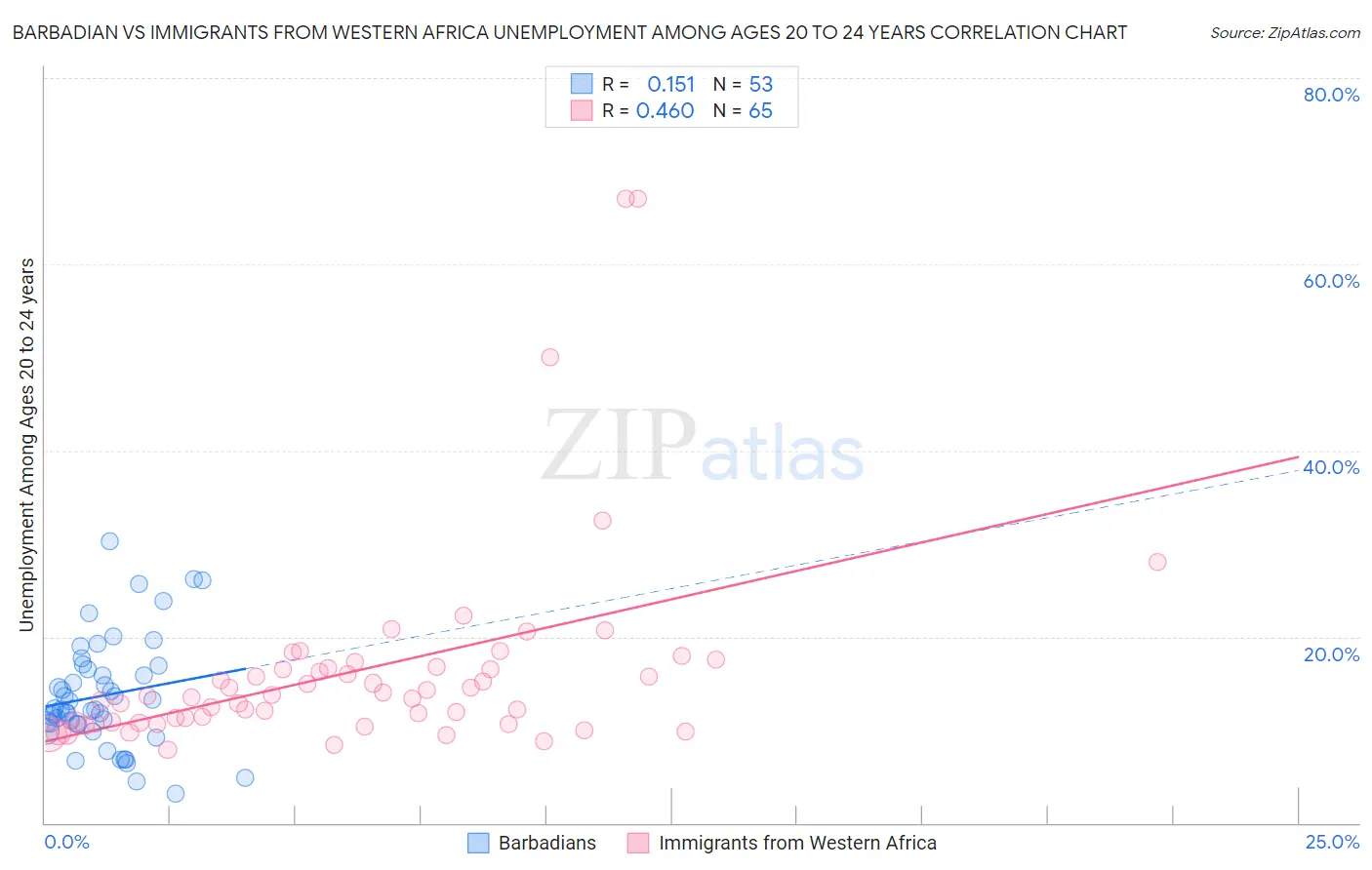 Barbadian vs Immigrants from Western Africa Unemployment Among Ages 20 to 24 years