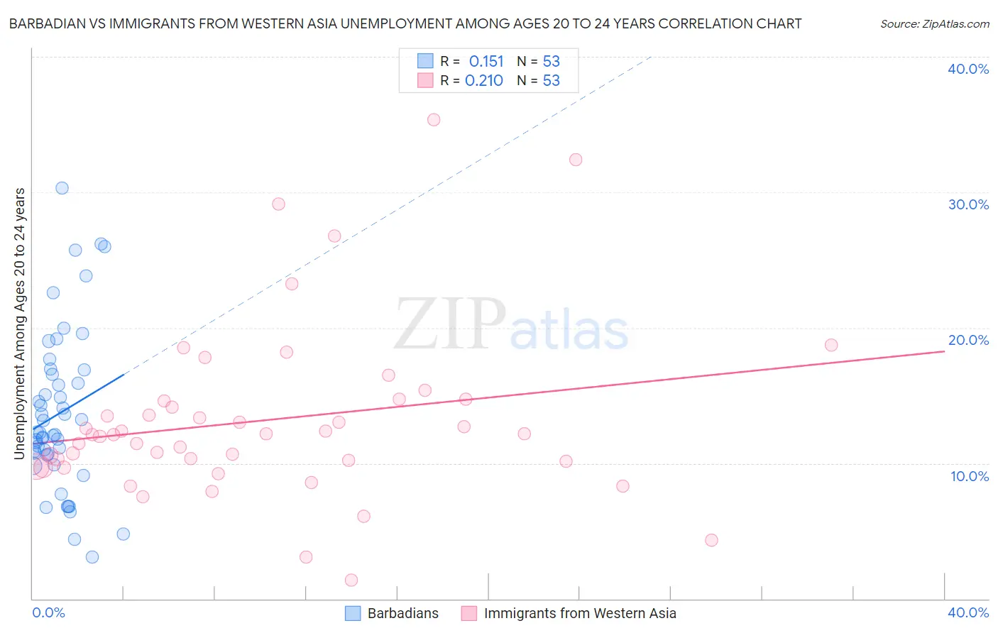 Barbadian vs Immigrants from Western Asia Unemployment Among Ages 20 to 24 years