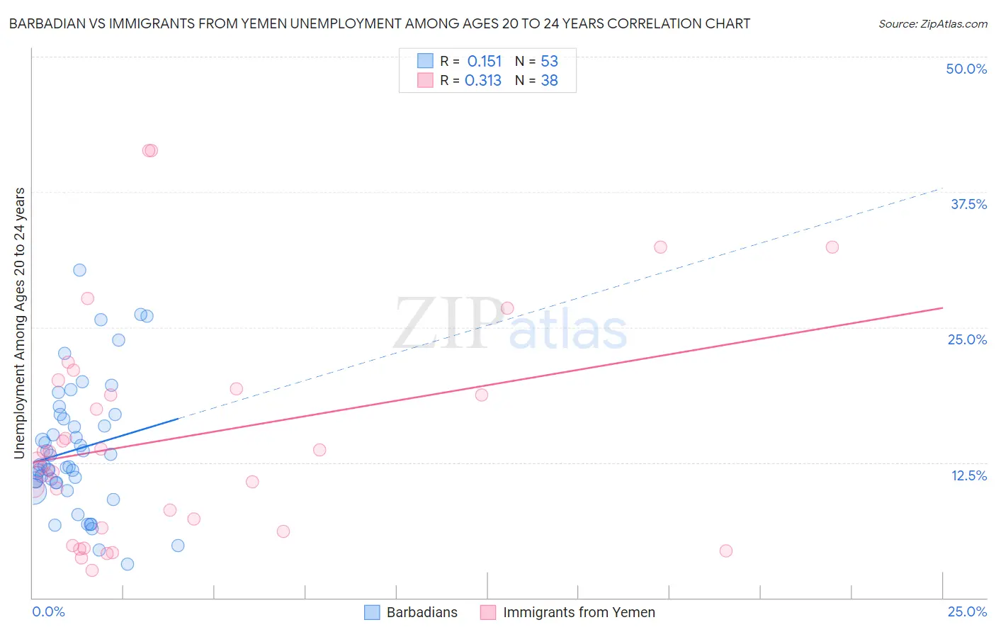 Barbadian vs Immigrants from Yemen Unemployment Among Ages 20 to 24 years