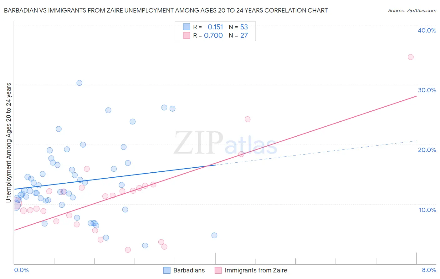 Barbadian vs Immigrants from Zaire Unemployment Among Ages 20 to 24 years