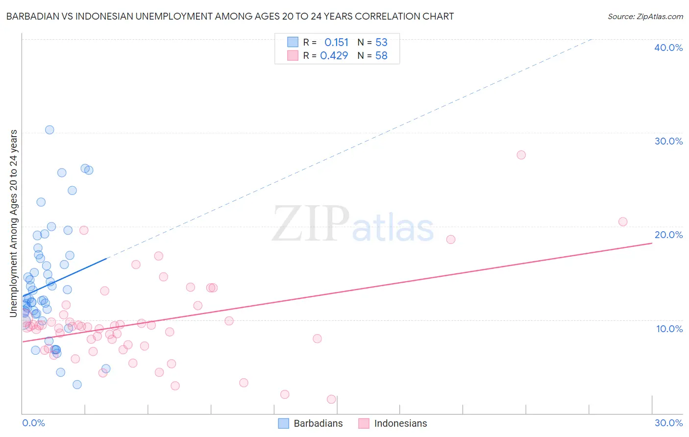 Barbadian vs Indonesian Unemployment Among Ages 20 to 24 years