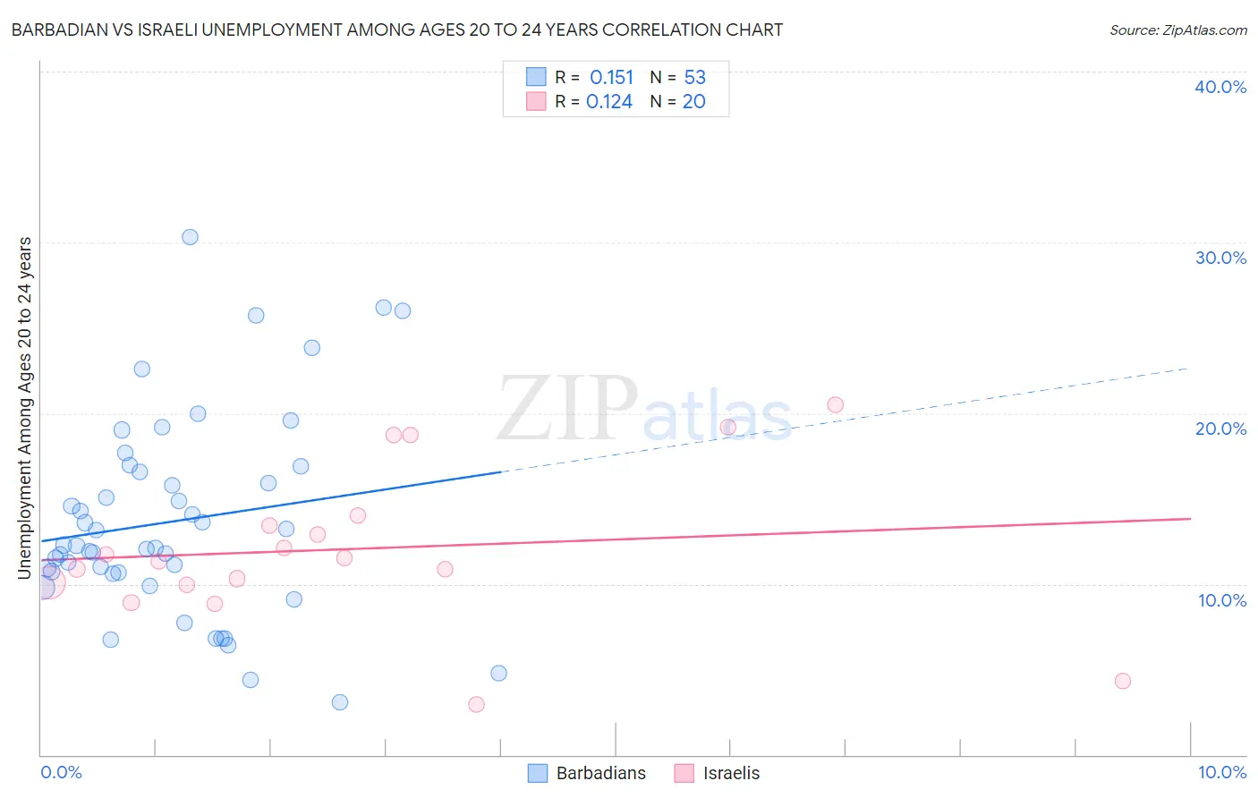 Barbadian vs Israeli Unemployment Among Ages 20 to 24 years