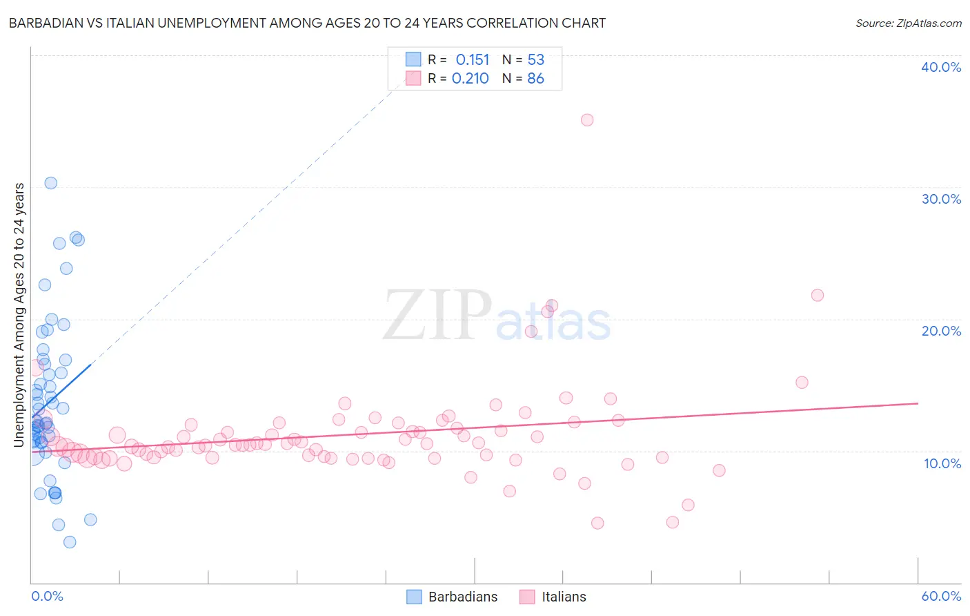 Barbadian vs Italian Unemployment Among Ages 20 to 24 years