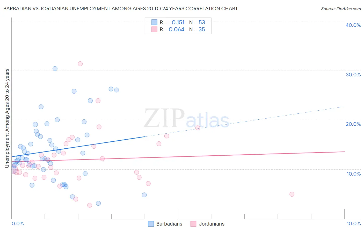 Barbadian vs Jordanian Unemployment Among Ages 20 to 24 years