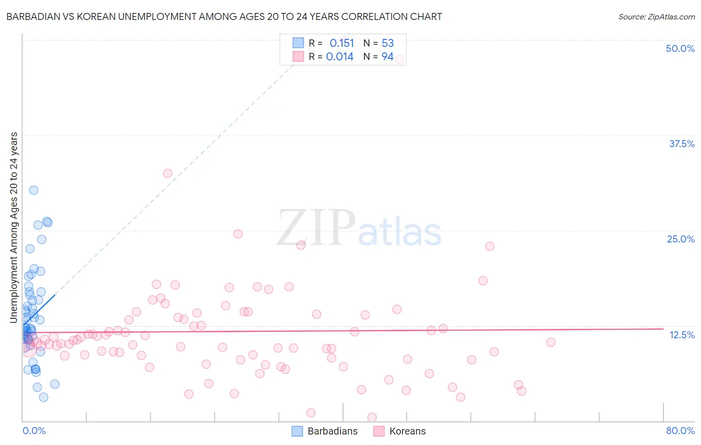Barbadian vs Korean Unemployment Among Ages 20 to 24 years