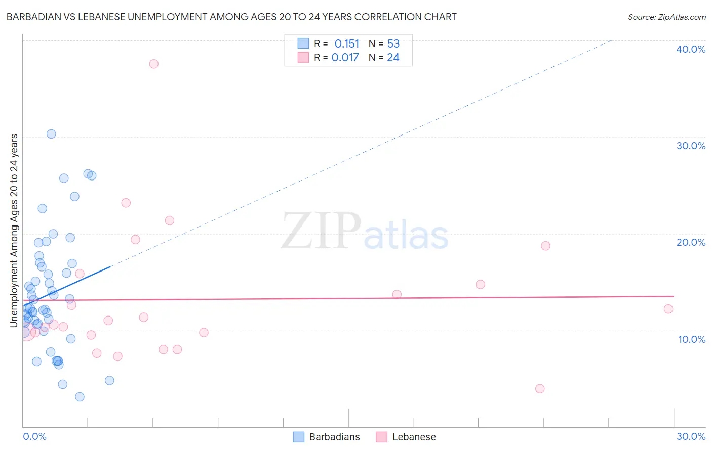 Barbadian vs Lebanese Unemployment Among Ages 20 to 24 years