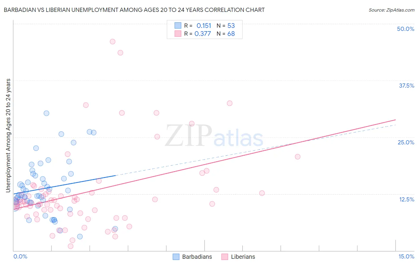 Barbadian vs Liberian Unemployment Among Ages 20 to 24 years