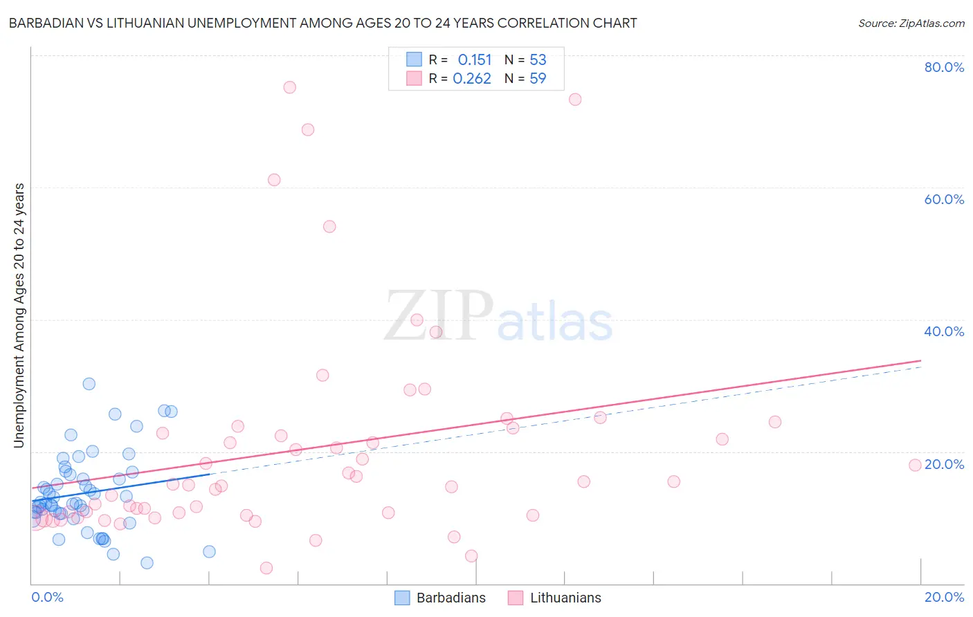 Barbadian vs Lithuanian Unemployment Among Ages 20 to 24 years
