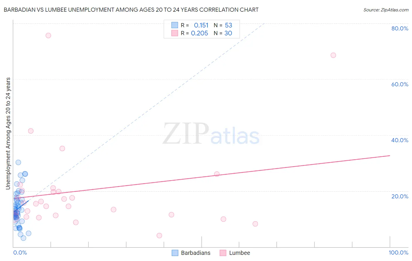Barbadian vs Lumbee Unemployment Among Ages 20 to 24 years