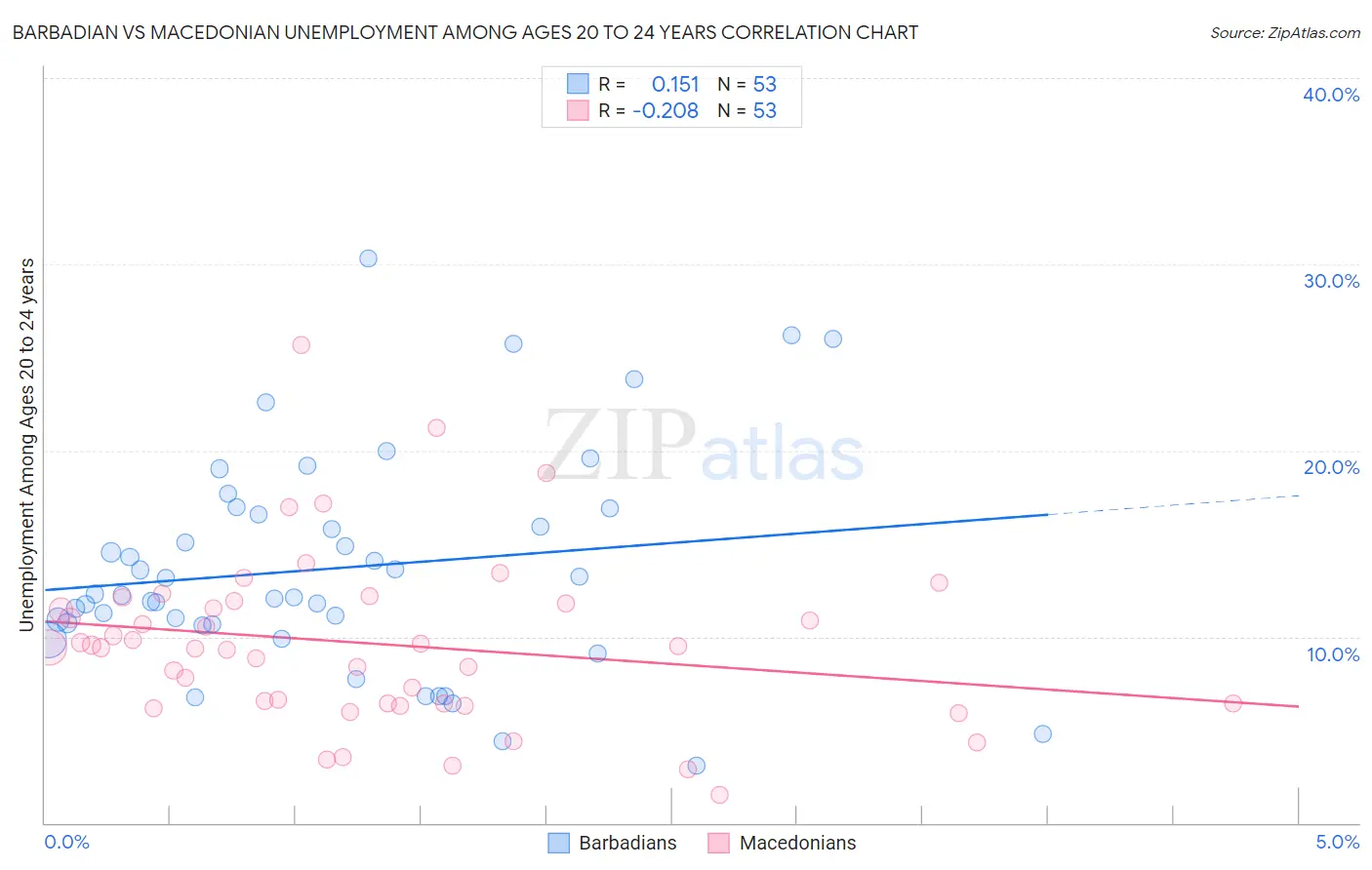 Barbadian vs Macedonian Unemployment Among Ages 20 to 24 years