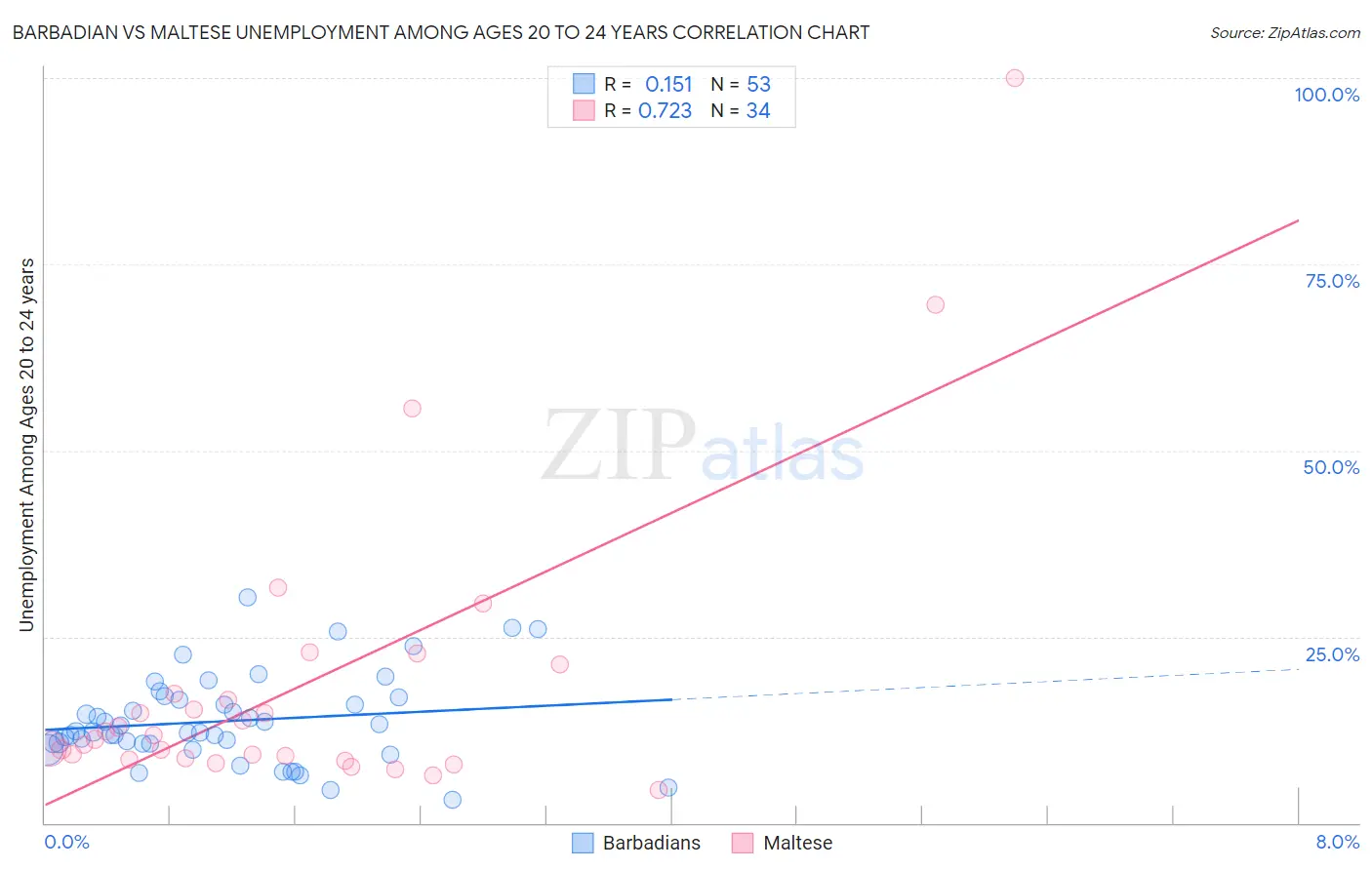 Barbadian vs Maltese Unemployment Among Ages 20 to 24 years