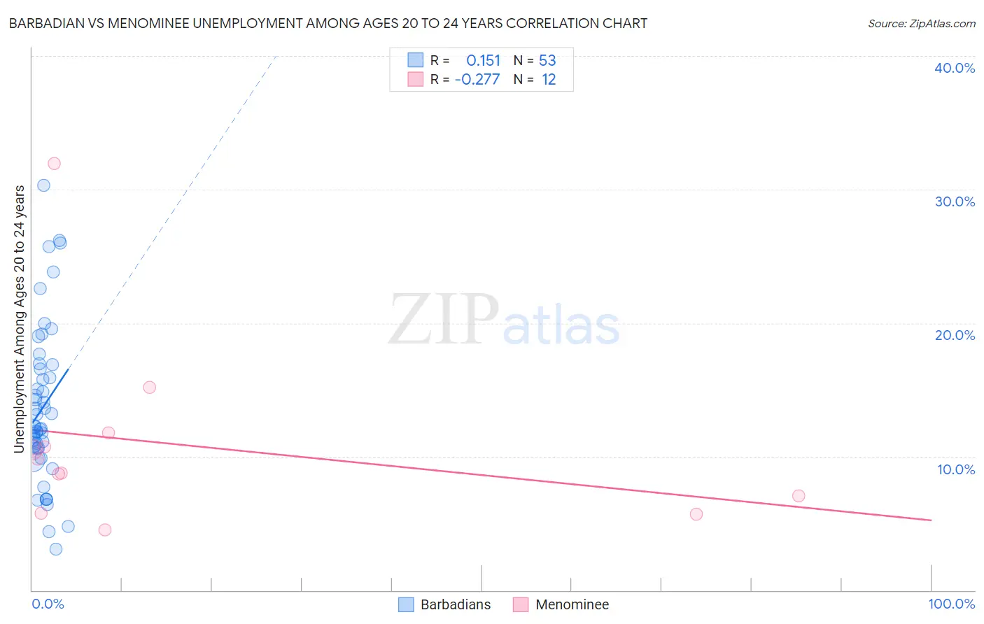 Barbadian vs Menominee Unemployment Among Ages 20 to 24 years
