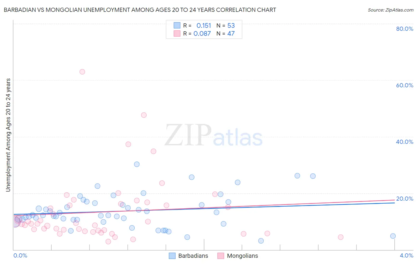 Barbadian vs Mongolian Unemployment Among Ages 20 to 24 years
