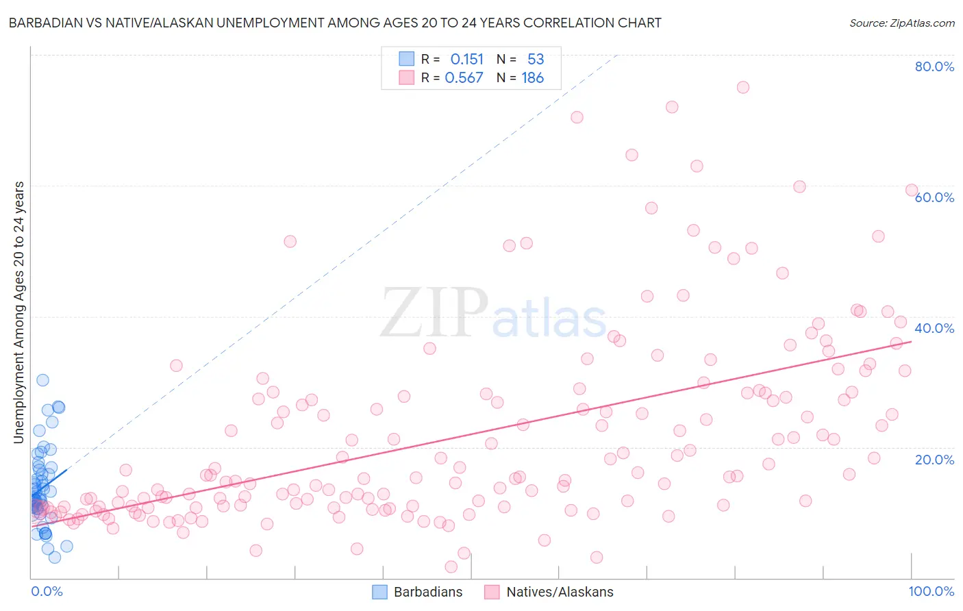 Barbadian vs Native/Alaskan Unemployment Among Ages 20 to 24 years