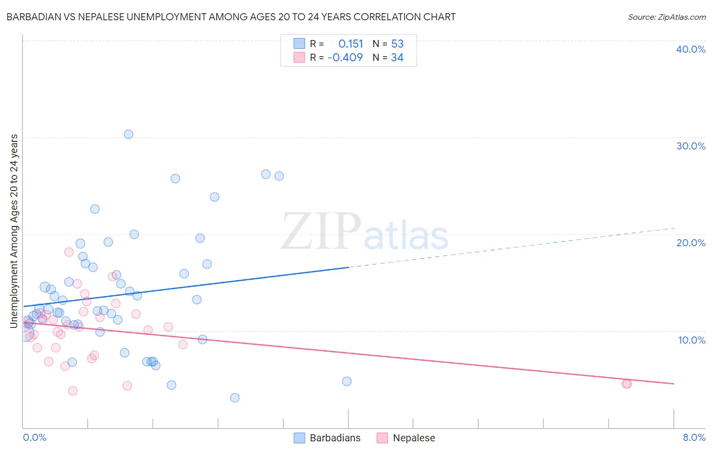 Barbadian vs Nepalese Unemployment Among Ages 20 to 24 years