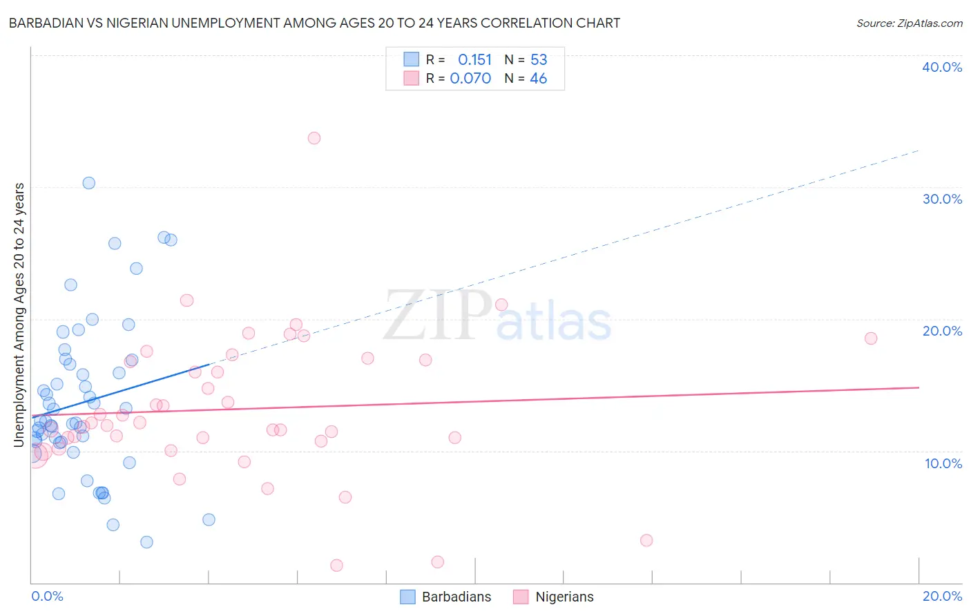 Barbadian vs Nigerian Unemployment Among Ages 20 to 24 years