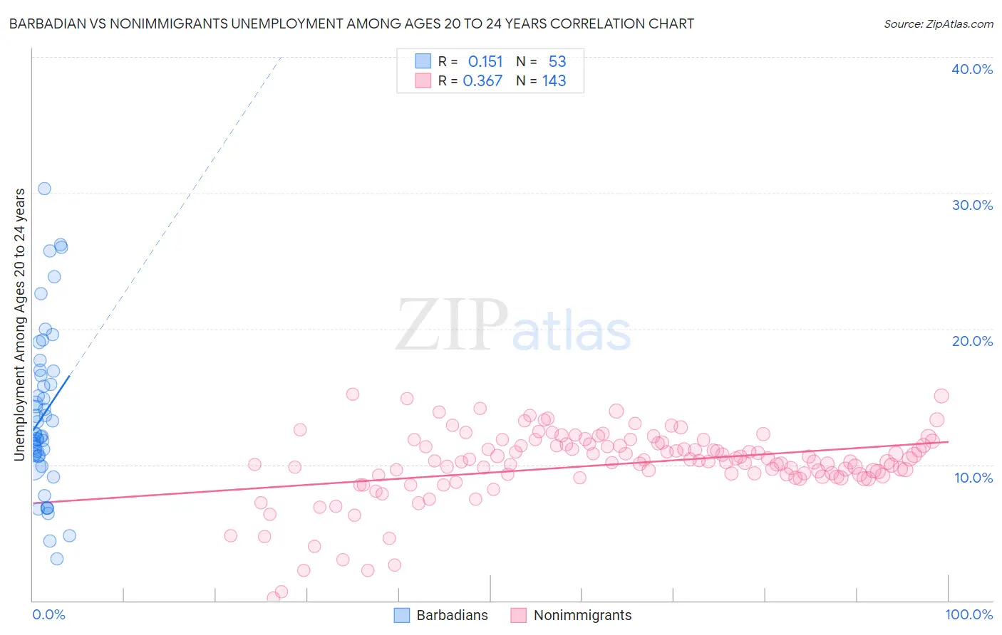 Barbadian vs Nonimmigrants Unemployment Among Ages 20 to 24 years