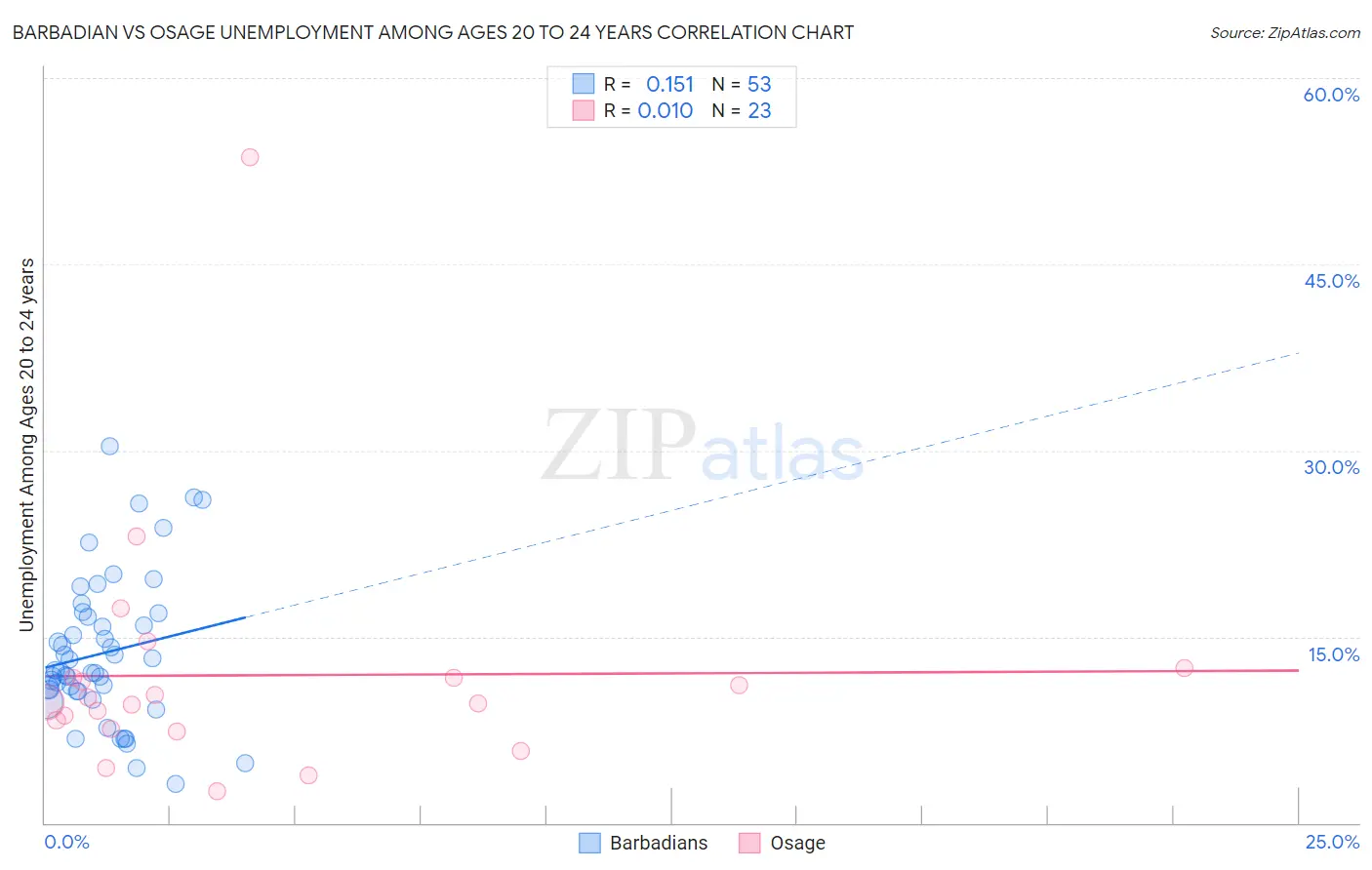 Barbadian vs Osage Unemployment Among Ages 20 to 24 years