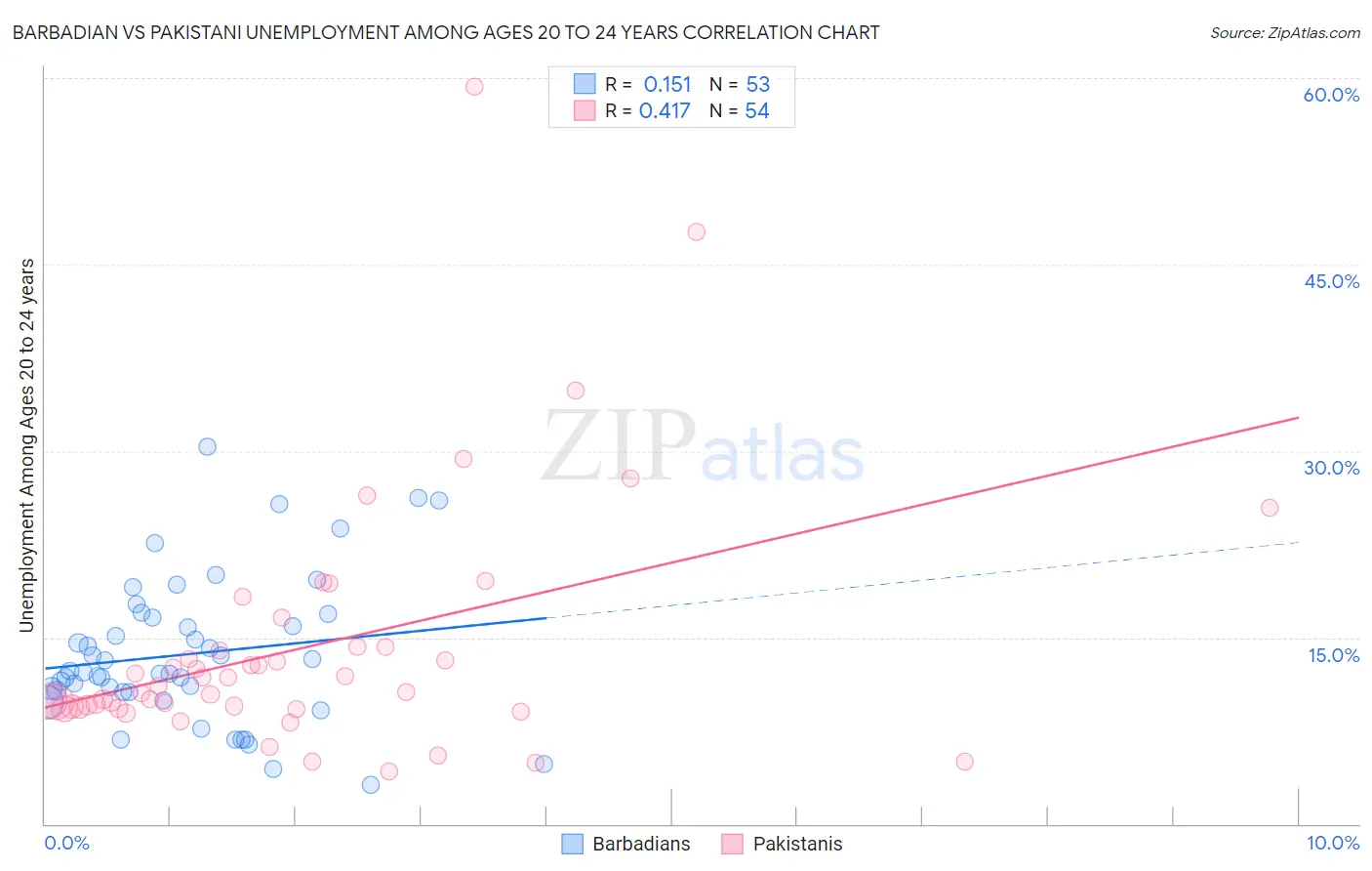 Barbadian vs Pakistani Unemployment Among Ages 20 to 24 years