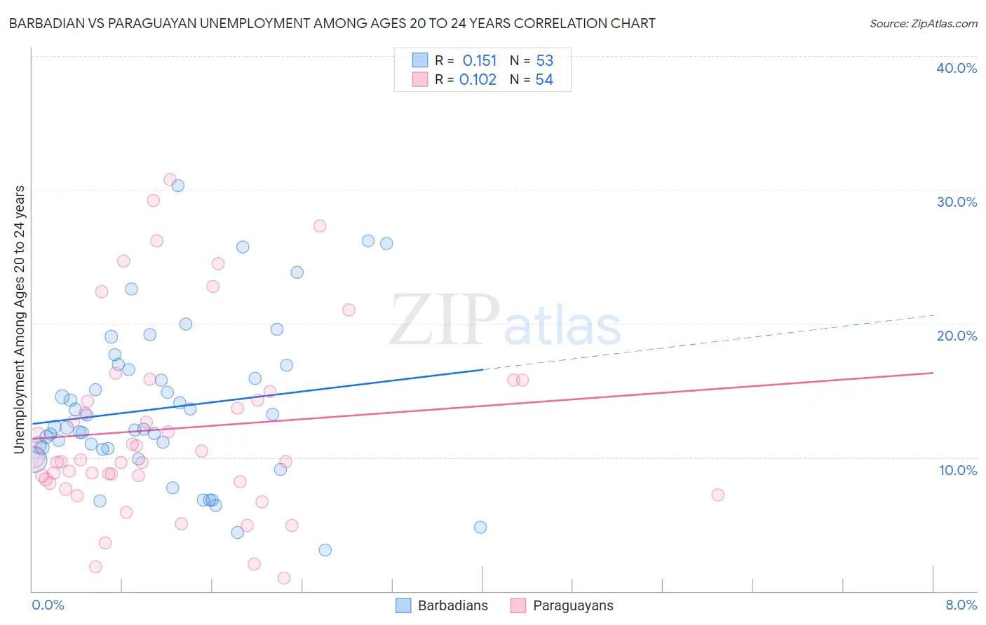 Barbadian vs Paraguayan Unemployment Among Ages 20 to 24 years