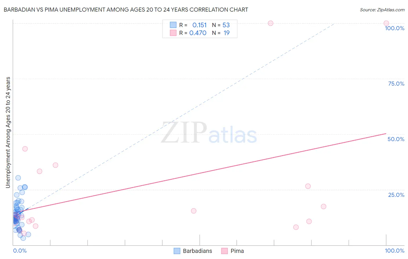Barbadian vs Pima Unemployment Among Ages 20 to 24 years