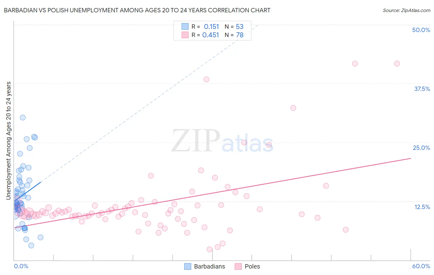 Barbadian vs Polish Unemployment Among Ages 20 to 24 years