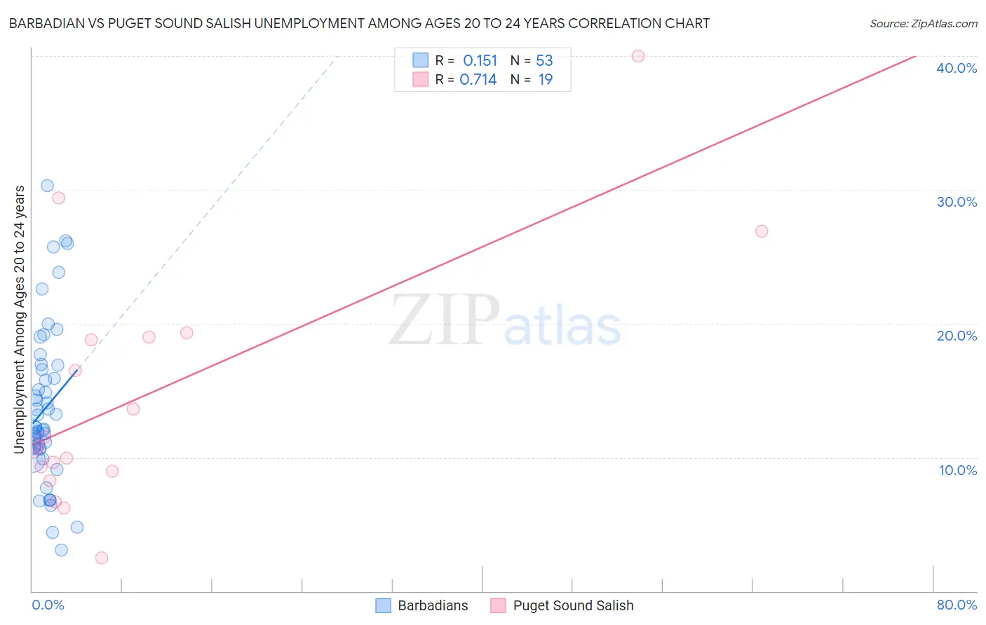 Barbadian vs Puget Sound Salish Unemployment Among Ages 20 to 24 years