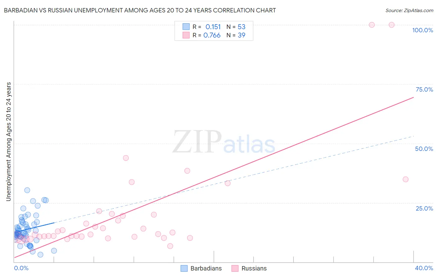 Barbadian vs Russian Unemployment Among Ages 20 to 24 years