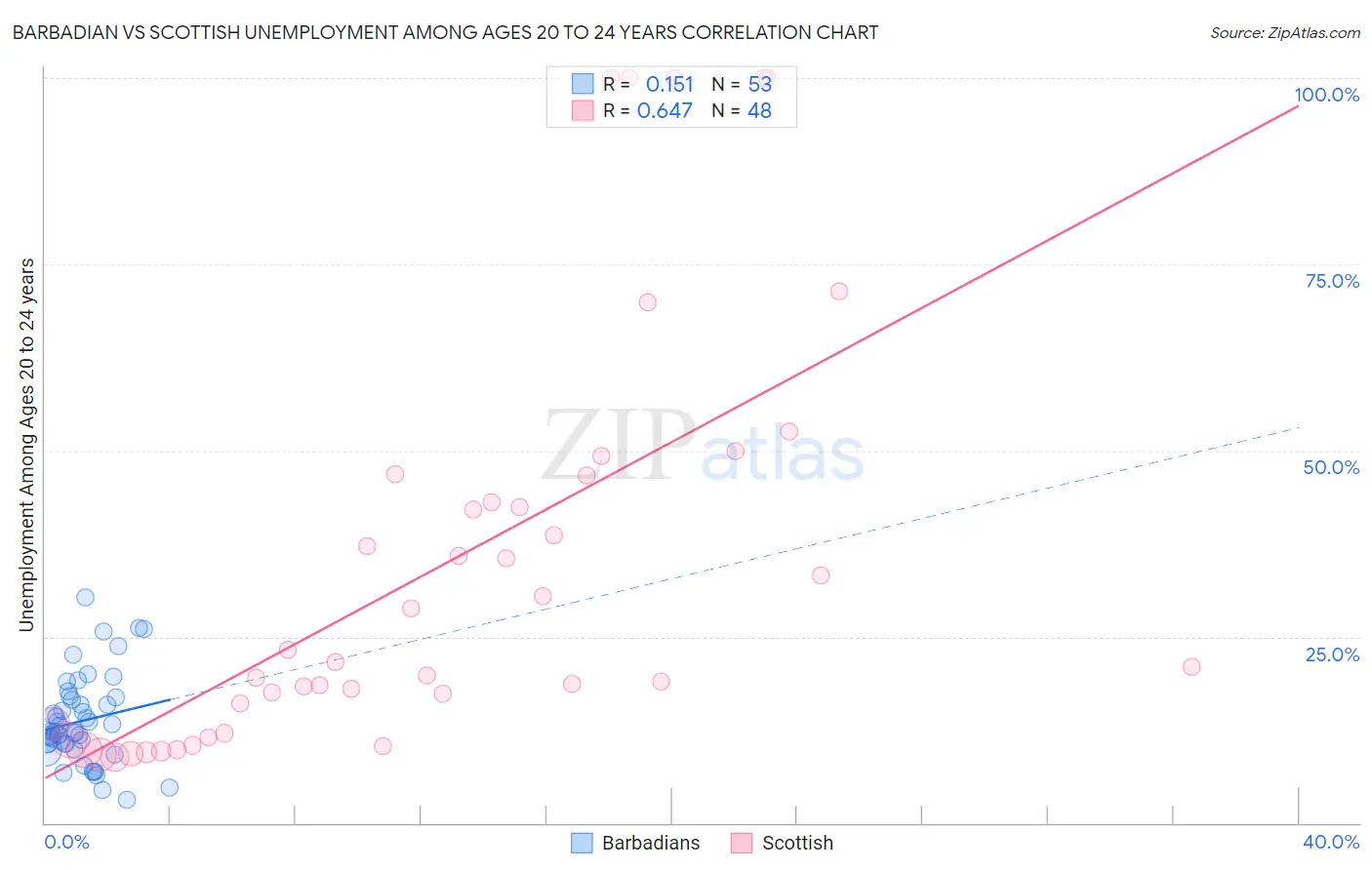 Barbadian vs Scottish Unemployment Among Ages 20 to 24 years