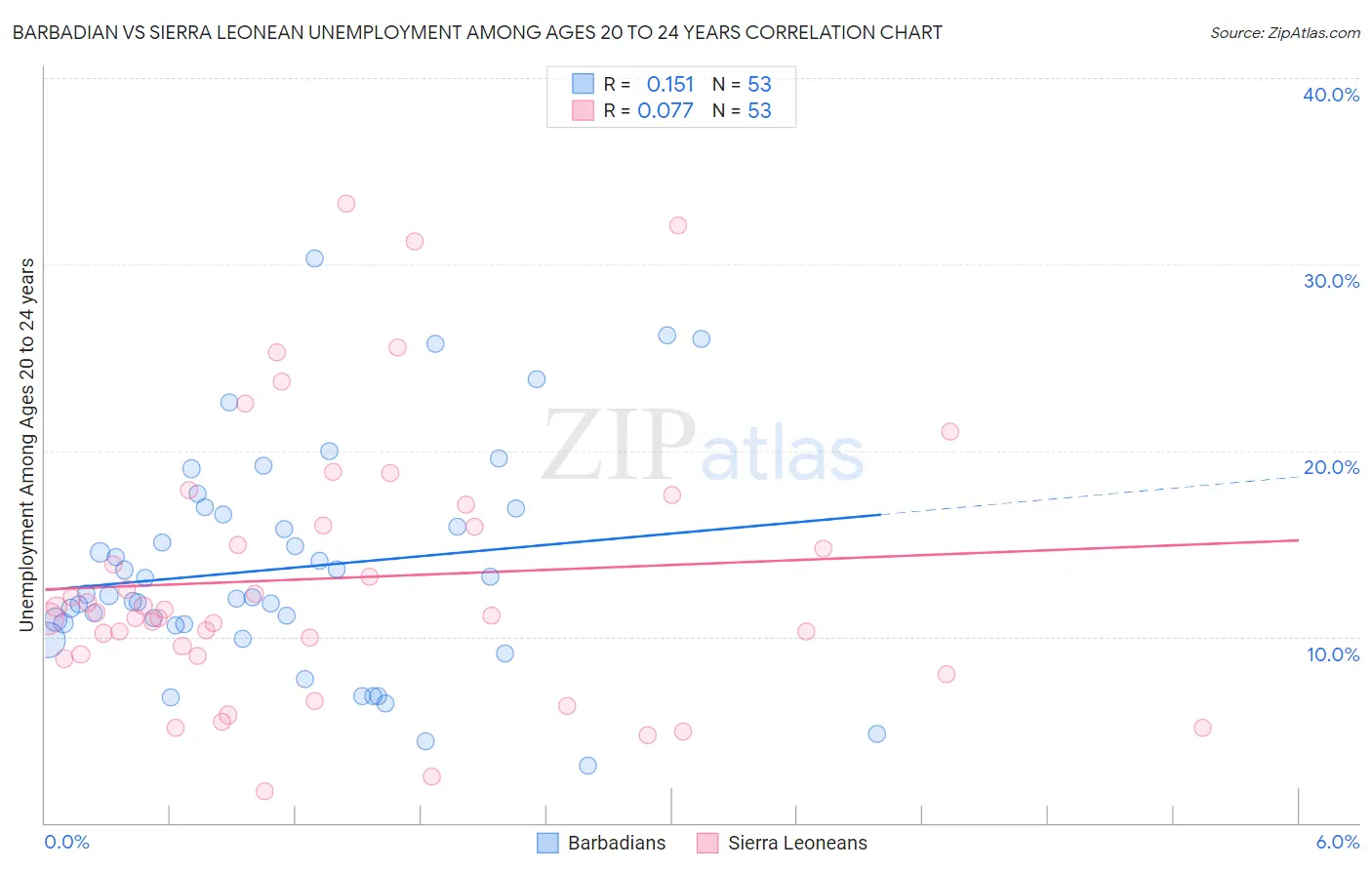 Barbadian vs Sierra Leonean Unemployment Among Ages 20 to 24 years