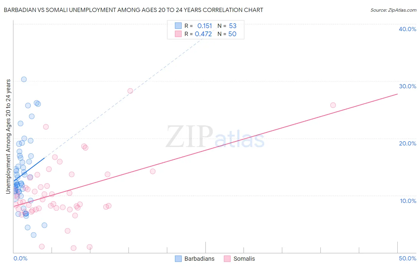 Barbadian vs Somali Unemployment Among Ages 20 to 24 years