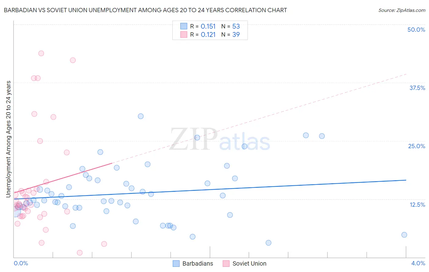 Barbadian vs Soviet Union Unemployment Among Ages 20 to 24 years