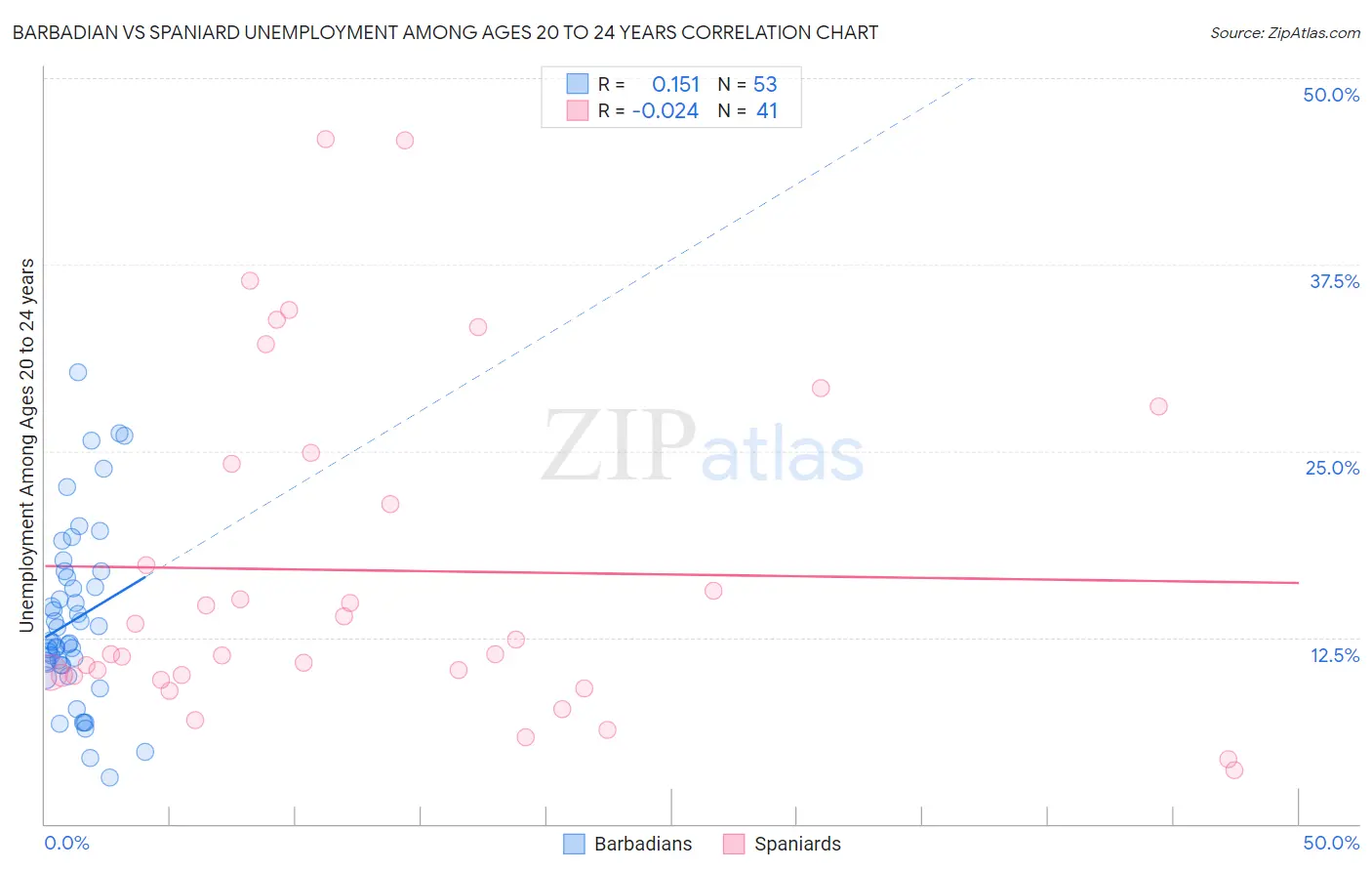 Barbadian vs Spaniard Unemployment Among Ages 20 to 24 years