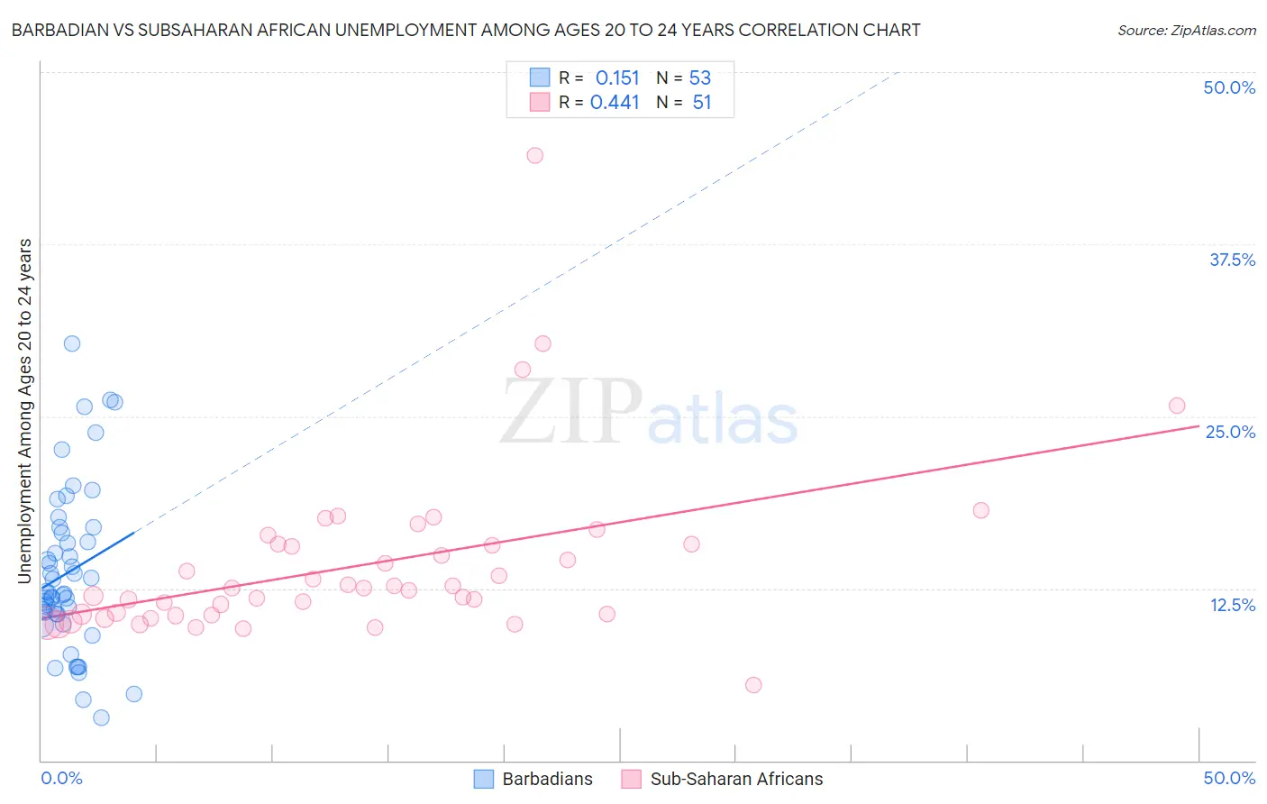 Barbadian vs Subsaharan African Unemployment Among Ages 20 to 24 years