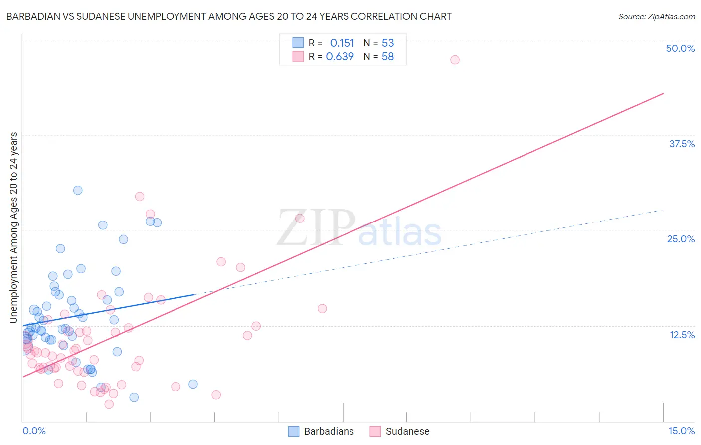 Barbadian vs Sudanese Unemployment Among Ages 20 to 24 years