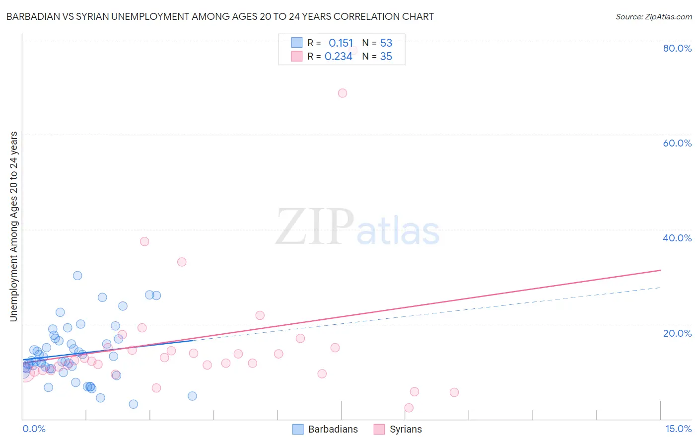 Barbadian vs Syrian Unemployment Among Ages 20 to 24 years