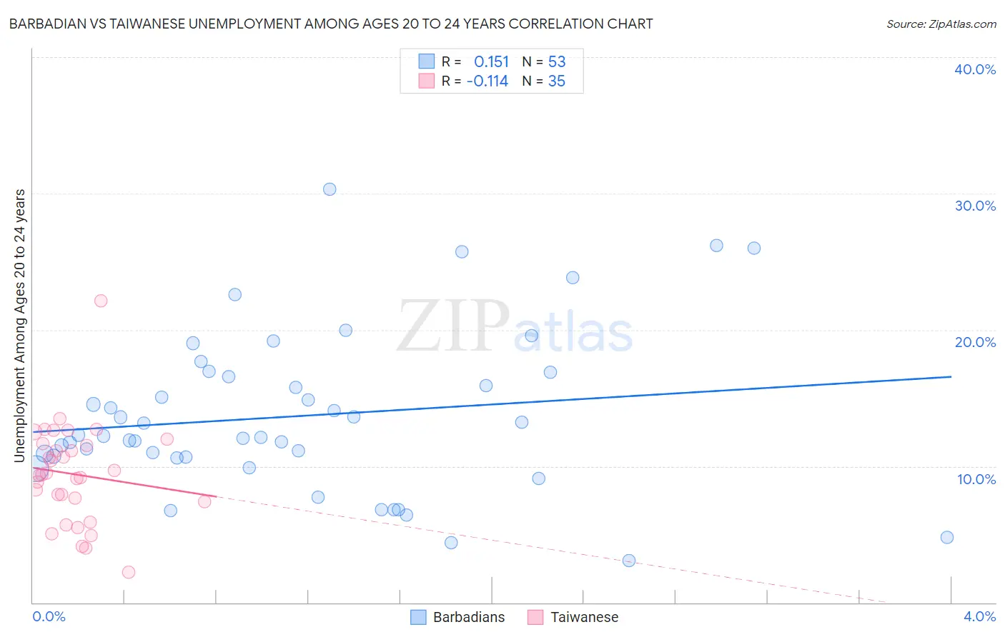 Barbadian vs Taiwanese Unemployment Among Ages 20 to 24 years