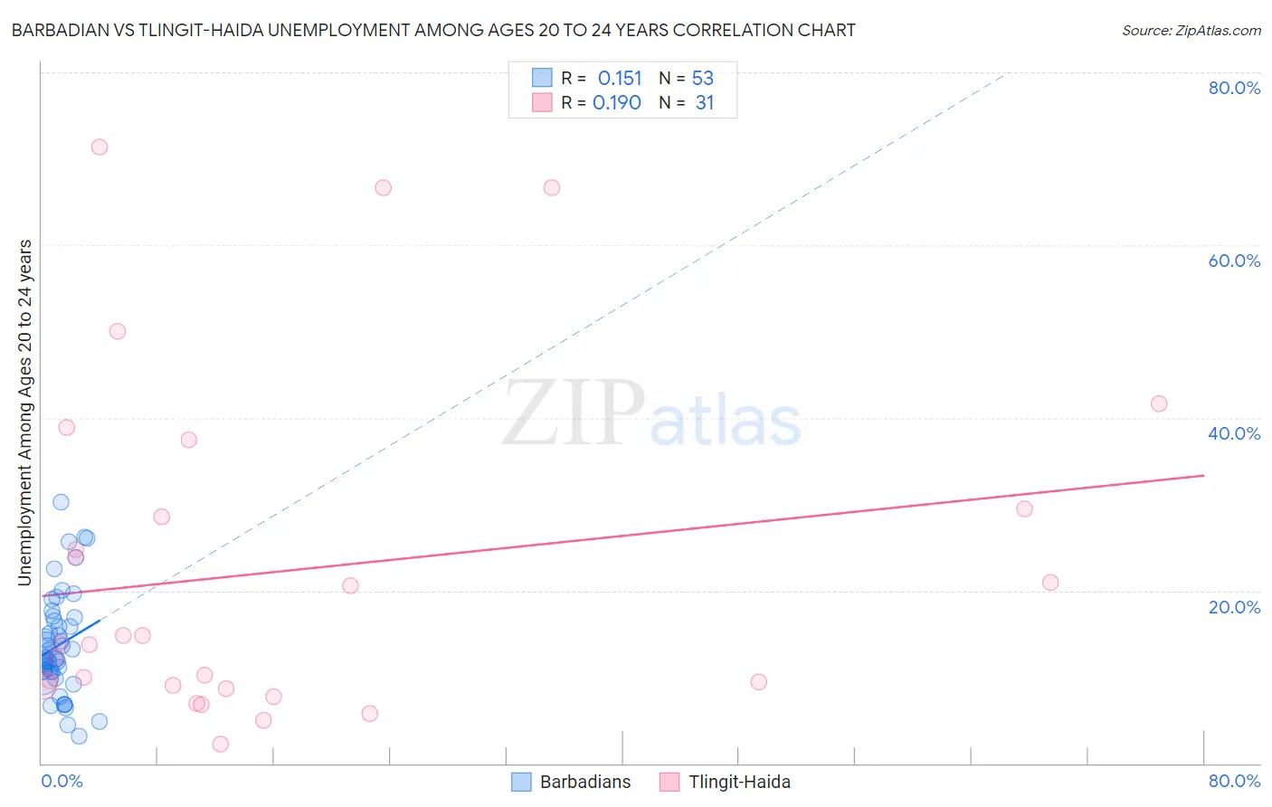 Barbadian vs Tlingit-Haida Unemployment Among Ages 20 to 24 years