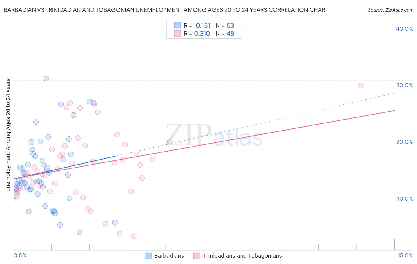 Barbadian vs Trinidadian and Tobagonian Unemployment Among Ages 20 to 24 years
