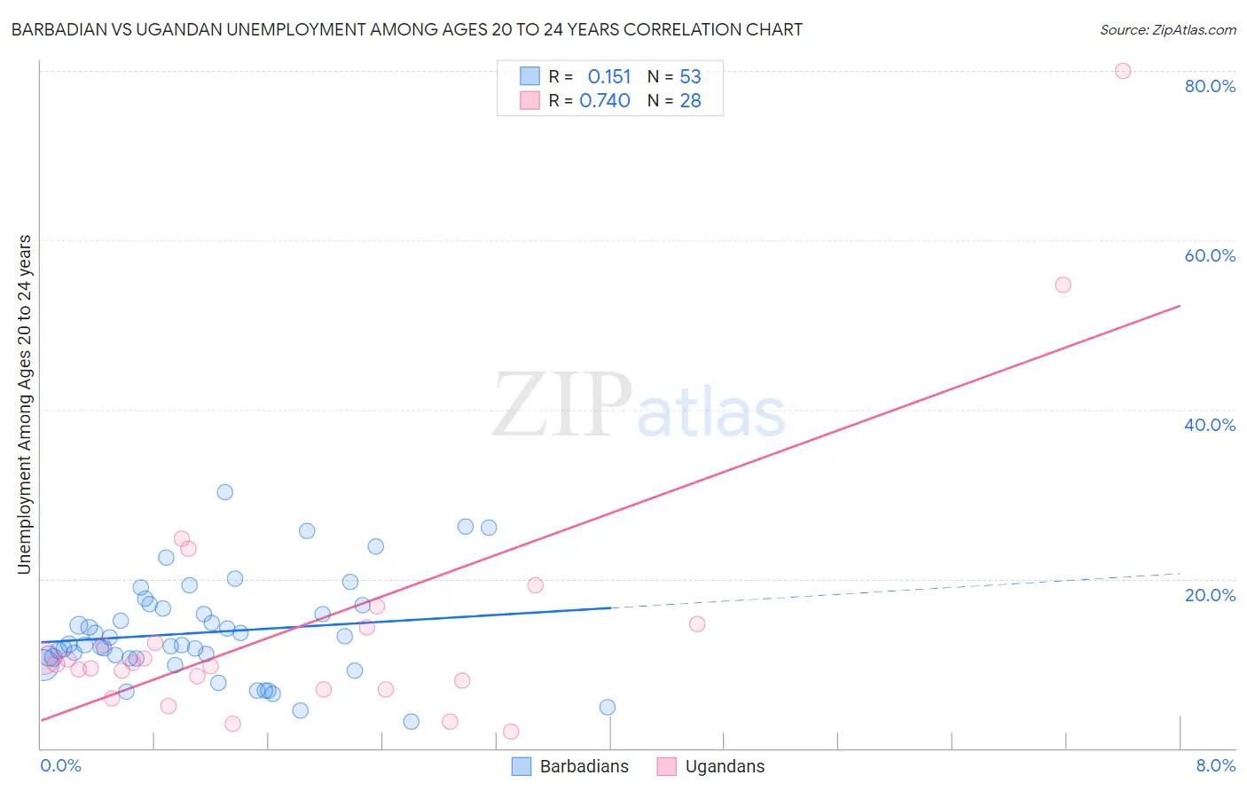 Barbadian vs Ugandan Unemployment Among Ages 20 to 24 years