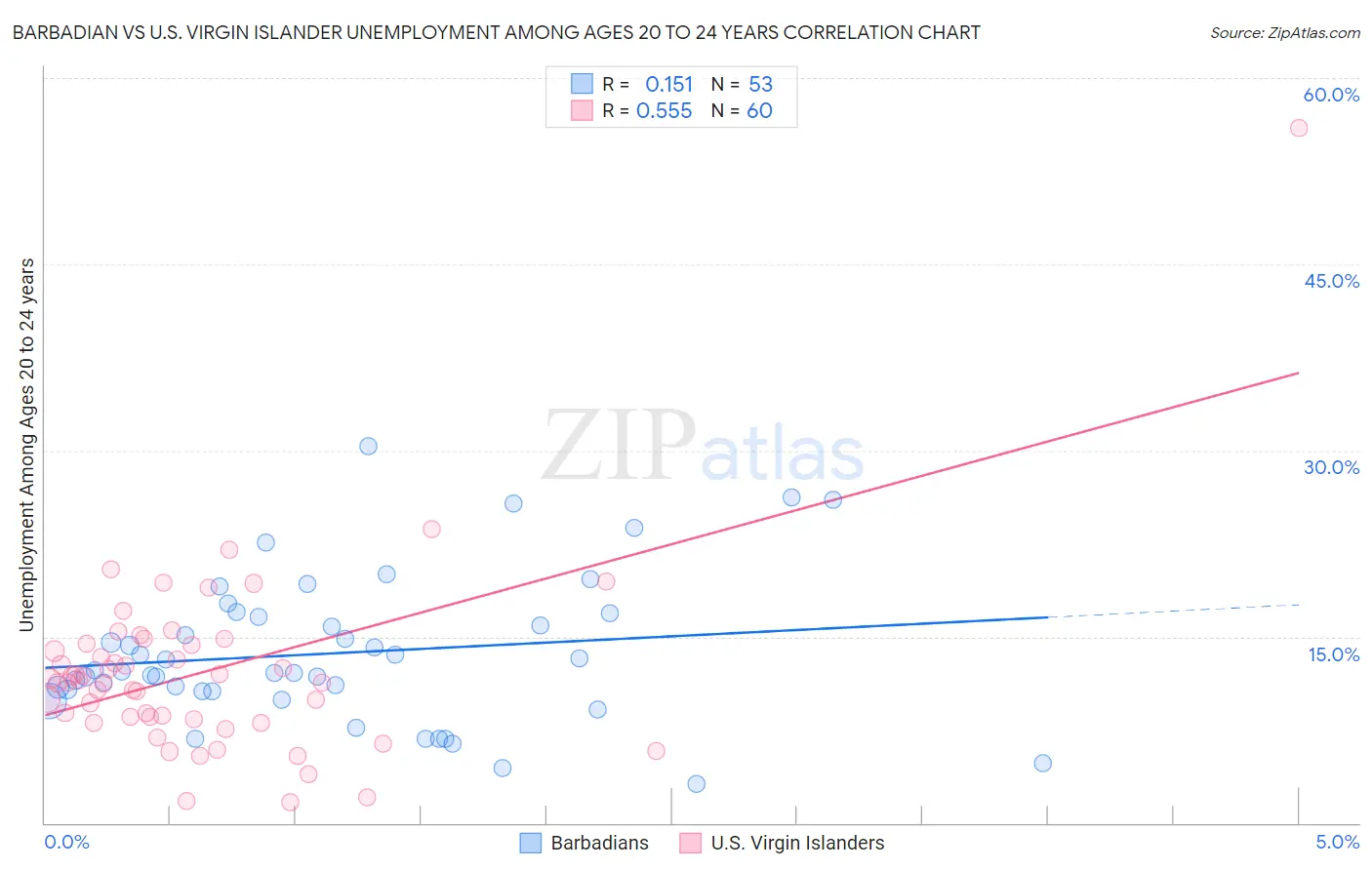 Barbadian vs U.S. Virgin Islander Unemployment Among Ages 20 to 24 years
