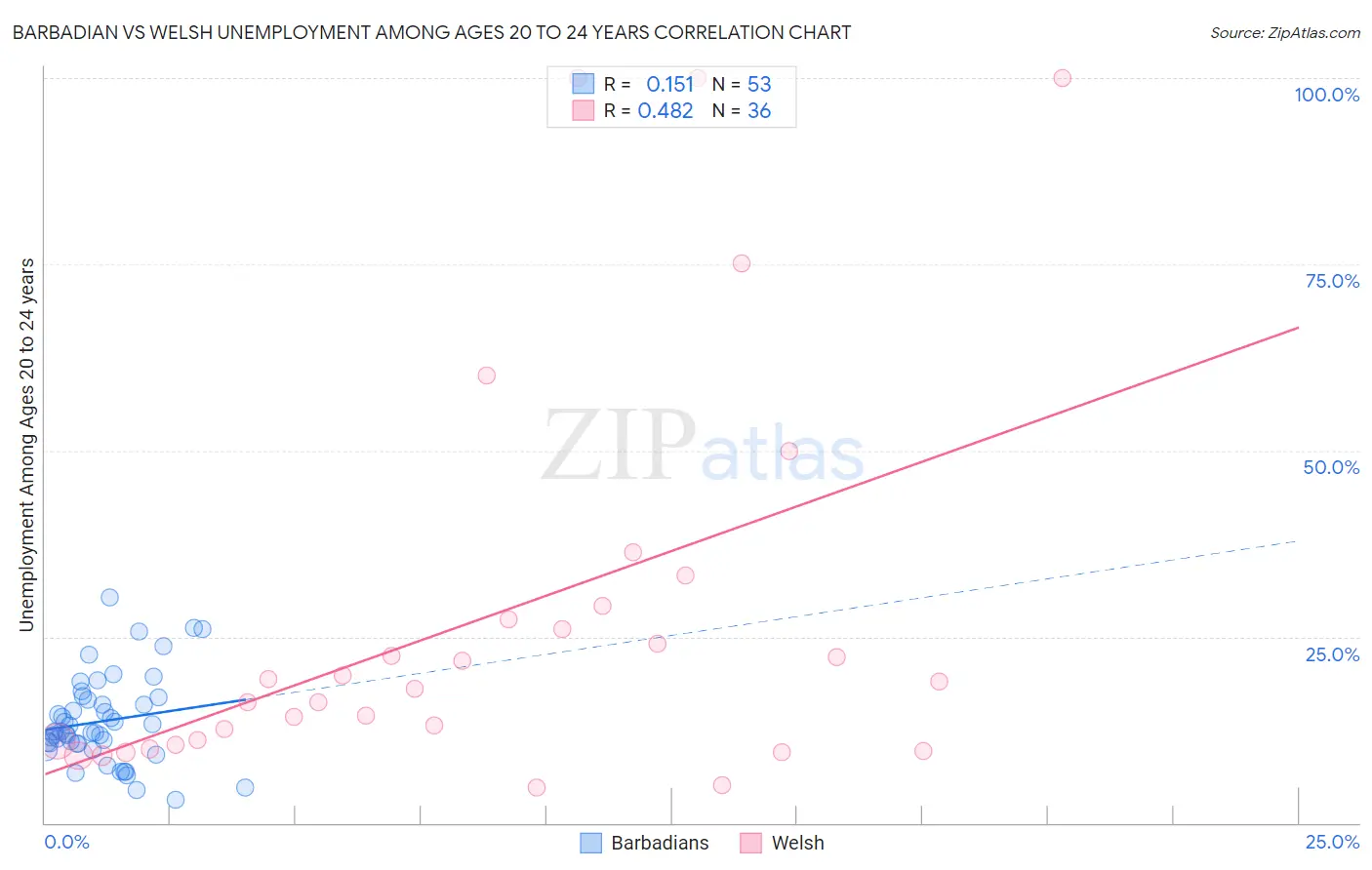 Barbadian vs Welsh Unemployment Among Ages 20 to 24 years